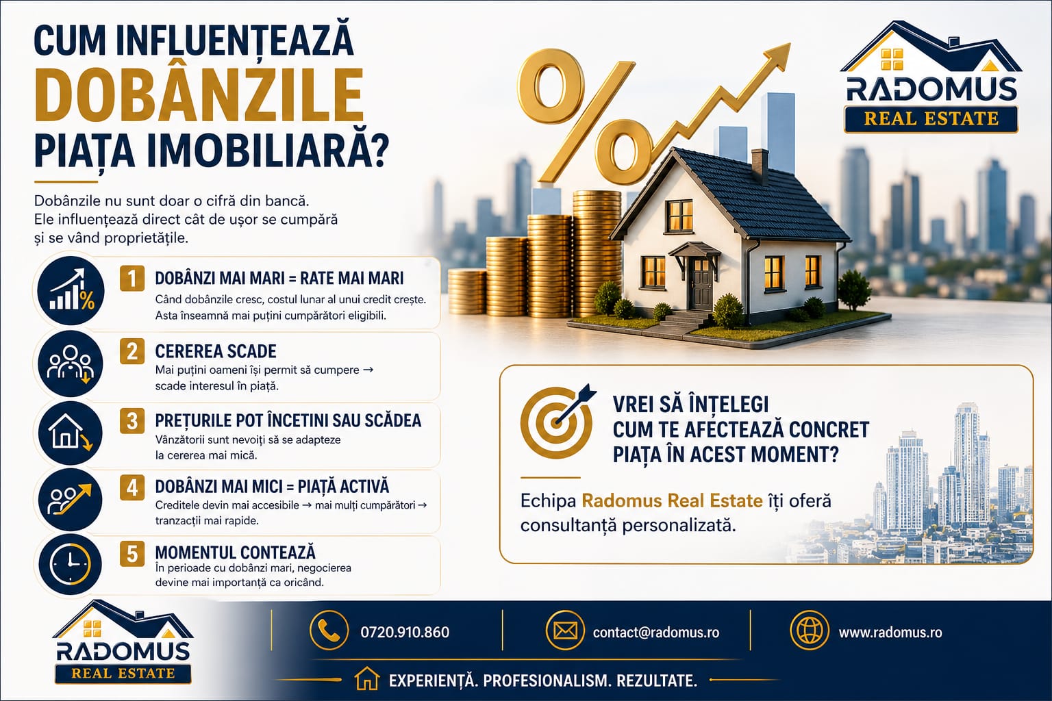 Cum influențează dobânzile piața imobiliară?